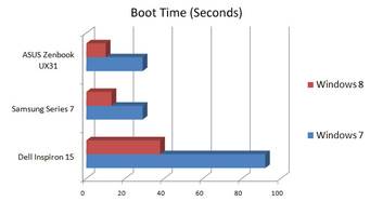 faster boot time